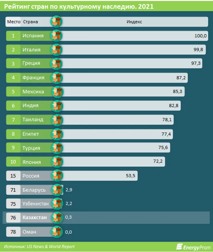 В рейтинге по культурному наследию РК заняла 76-е место - фото kapital.kz