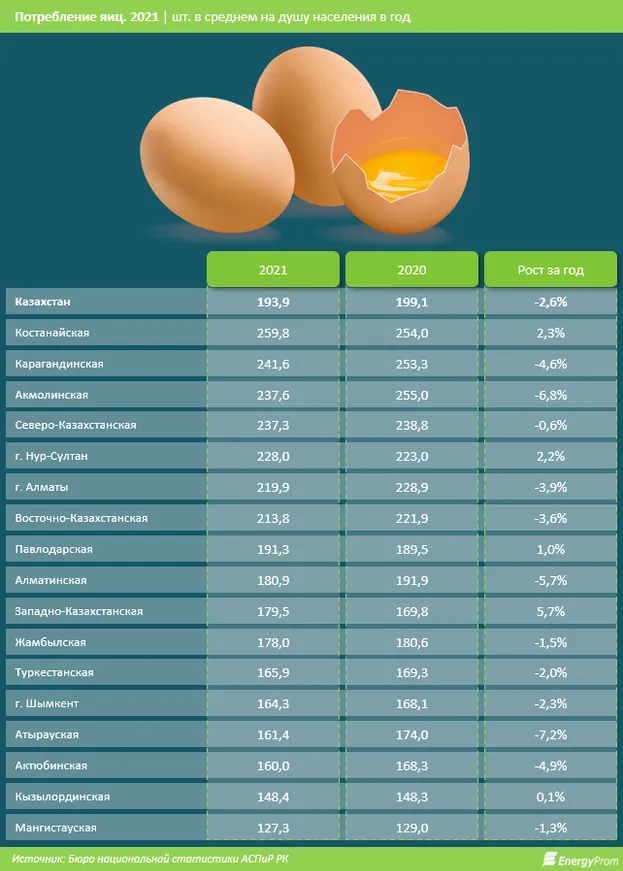 Импорт яиц сократился на 43% за год - фото kapital.kz