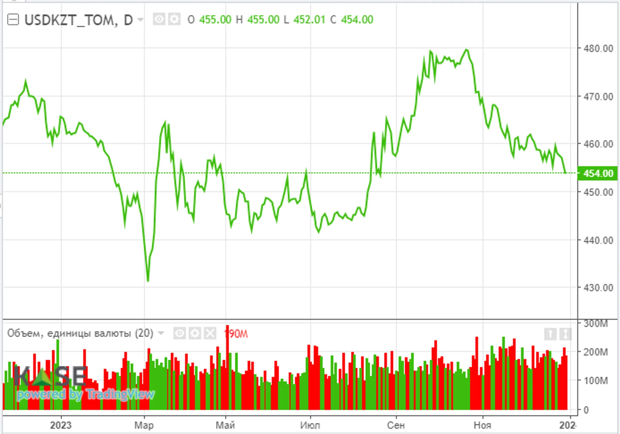 Курс тенге к доллару завершает 2023 год небольшим укреплением - Image Kapital.kz