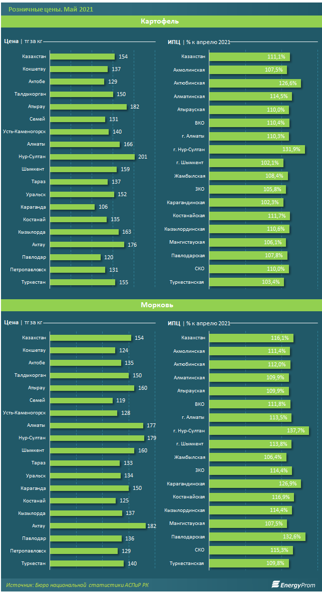 Картофель за месяц подорожал на 11%, морковь - на 16% 810665 - Kapital.kz 