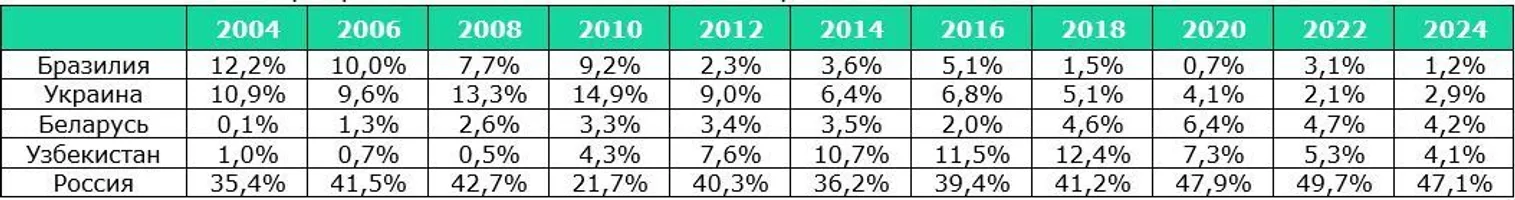 <i>Источник: КГД МФ РК</i>