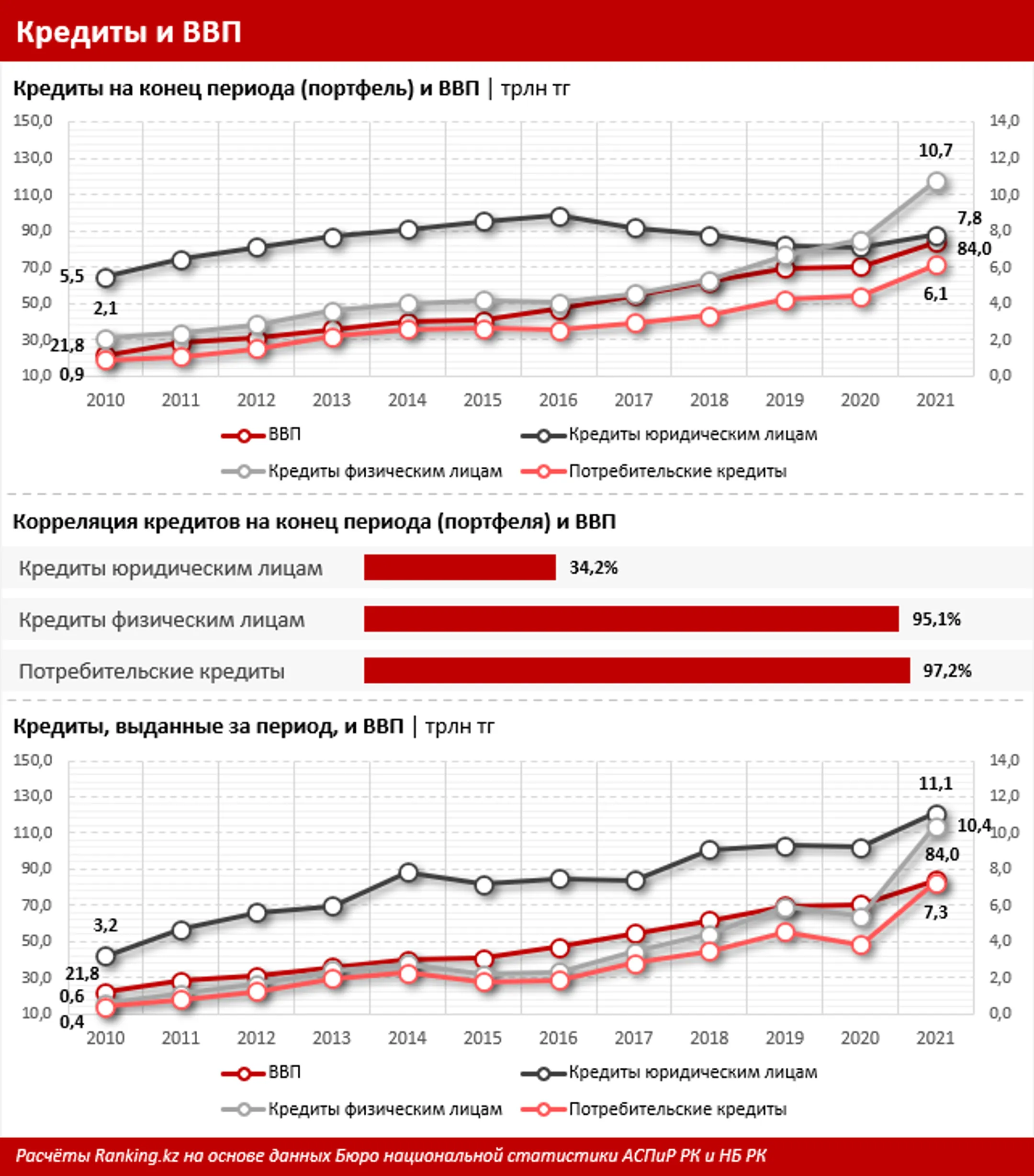 Кредиты экономике Казахстана выросли на 14,1% - Image Kapital.kz