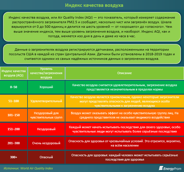 Казахстан втрое превысил допустимый ВОЗ предел по уровню загрязнения воздуха  1520455 - Kapital.kz 
