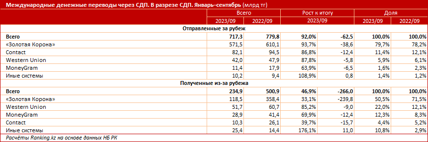 Денежные переводы в Казахстан сократились более чем вдвое 2534106 - Kapital.kz 