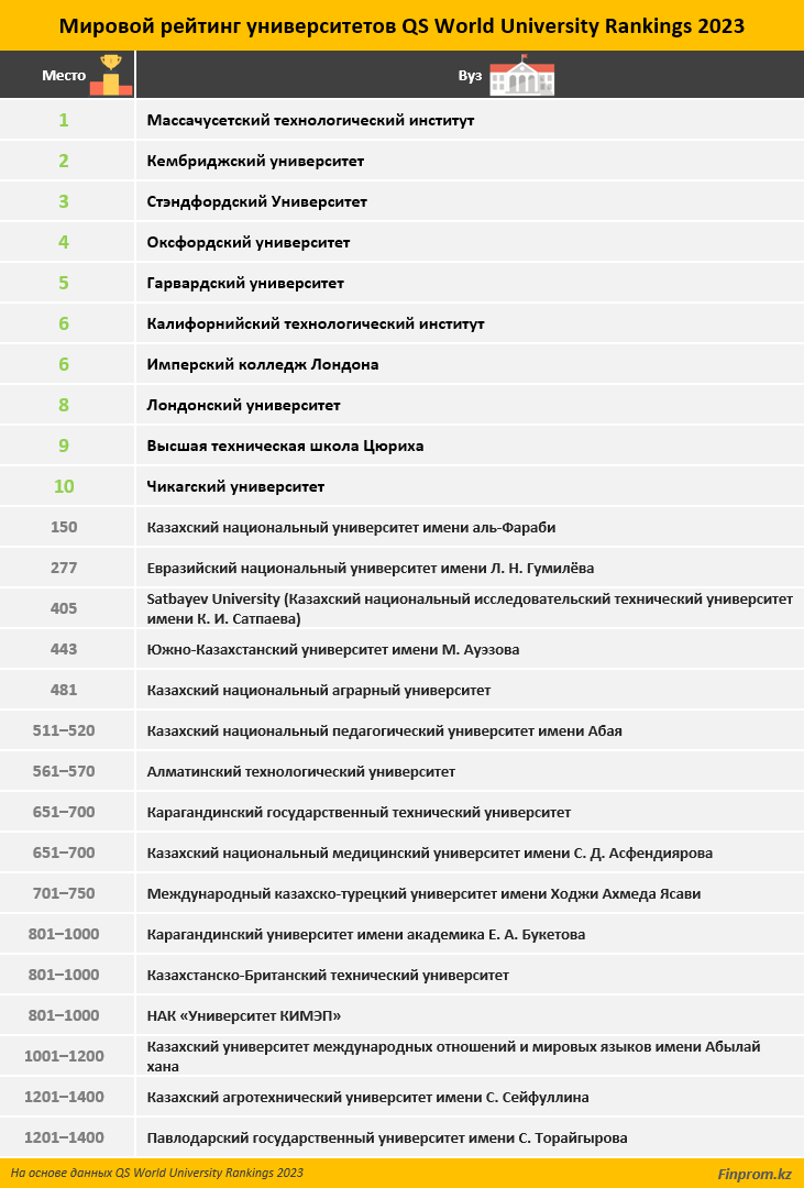 В рейтинг QS World University вошли 16 казахстанских вузов 1647276 - Kapital.kz 