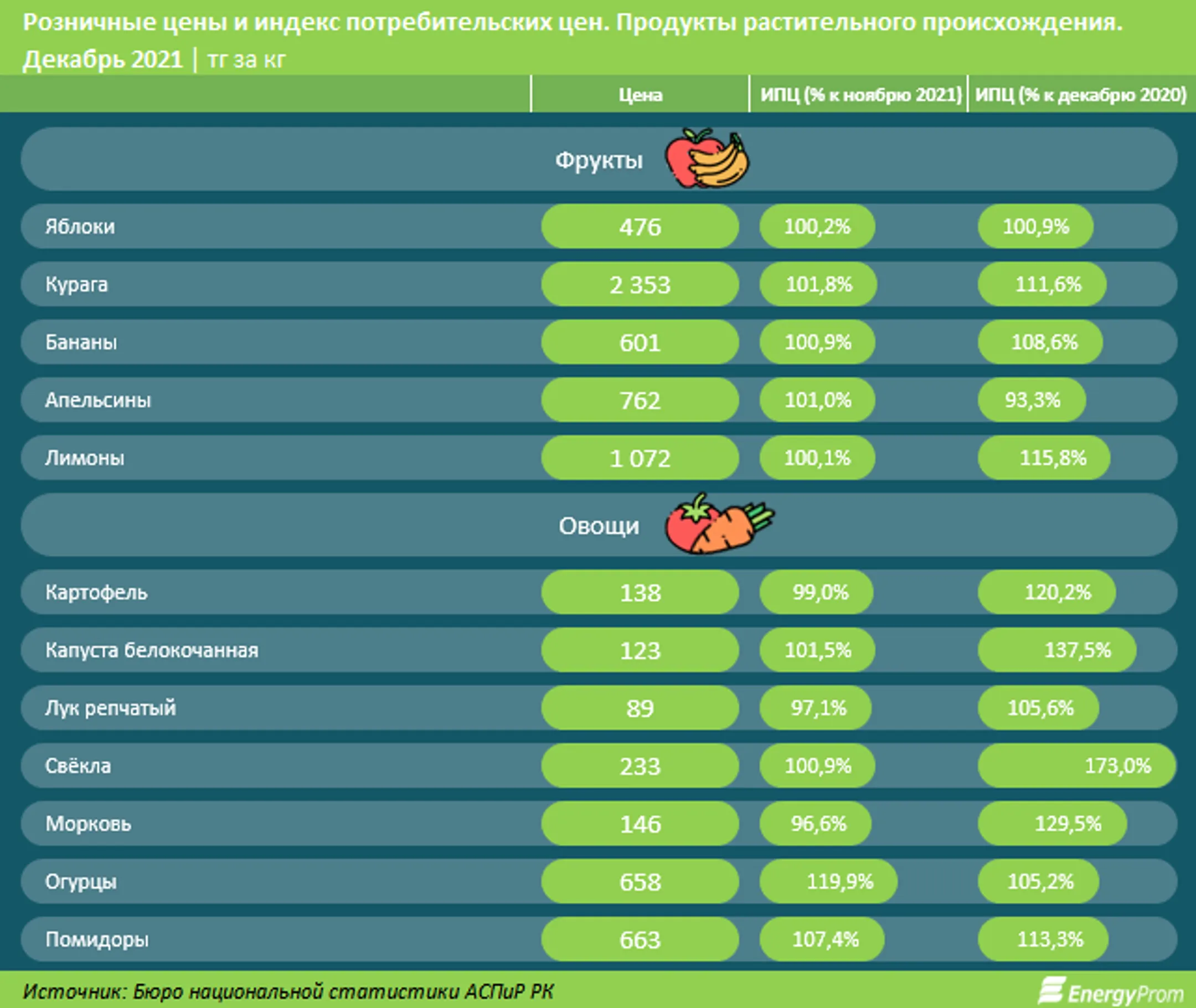 За неделю цены на социально значимые продукты выросли на 0,2% - Image Kapital.kz