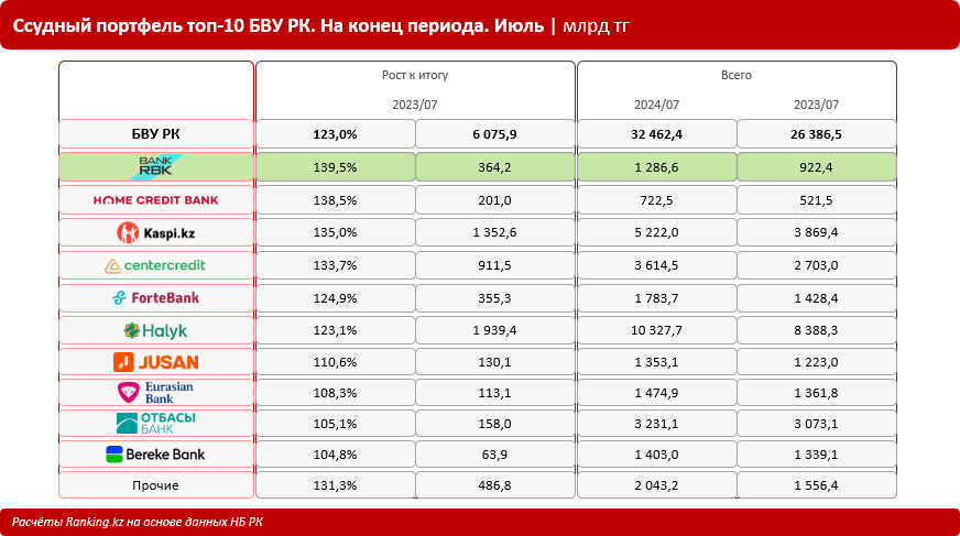 Какие банки лидируют по росту ссудного портфеля? 3368036 — Kapital.kz 