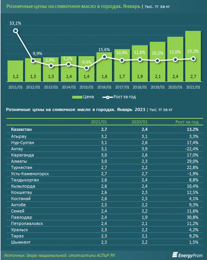 Производство сливочного масла за год выросло на треть - фото kapital.kz