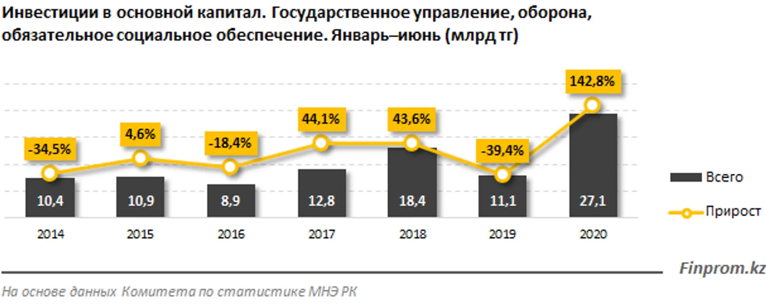 Инвестиции в сферу госуправления и соцобеспечения выросли за год в 2,4 раза - фото kapital.kz