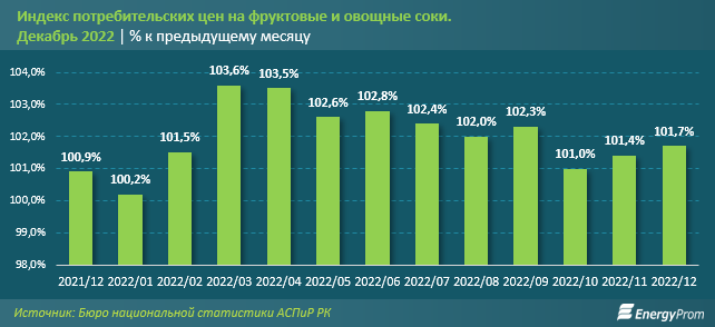 Производство соков за 10 лет сократилось почти в три раза 1826204 - Kapital.kz 