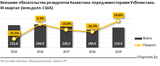 Товарооборот Казахстана с Узбекистаном превысил $2,7 млрд за год 232663 - Kapital.kz 