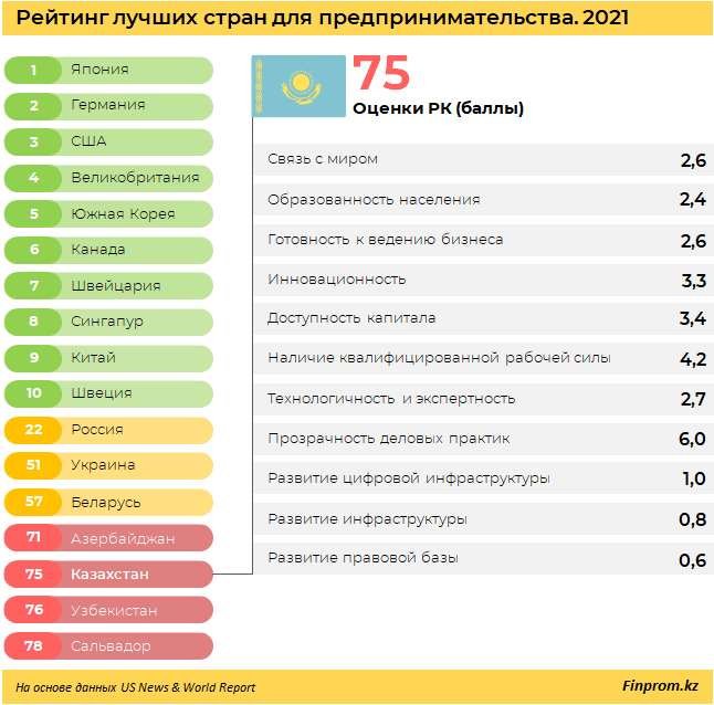 В рейтинге лучших стран для предпринимательства Казахстан на 75-м месте 806866 - Kapital.kz 