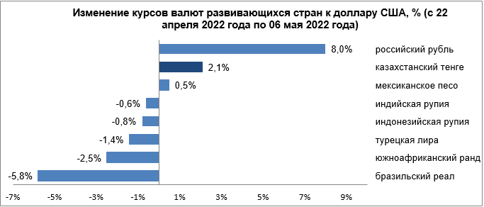 Динамика валют развивающихся рынков была разнонаправленной 1357386 - Kapital.kz 