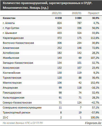 В Казахстане участились случаи интернет-мошенничества 647631 - Kapital.kz 