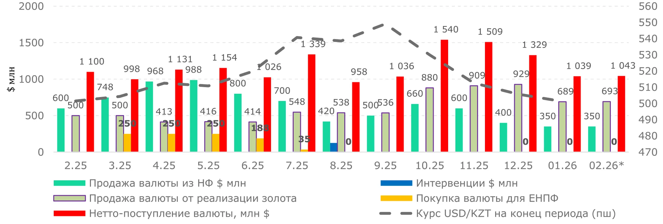 <i>  Источник: НБК* На февраль 2026 года – прогнозные данные   </i>