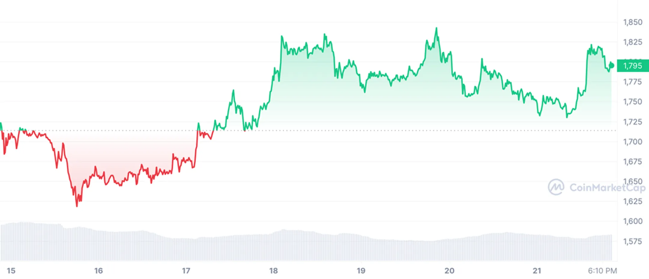 График 3. Стоимость Ethereum (ETH) за неделю c 15 по 22 марта 2023 года 