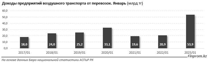 Авиаперелеты в Казахстане за год подорожали на 21% 1914563 - Kapital.kz 