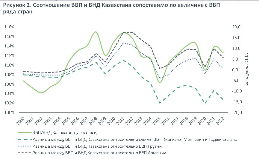 ВНД Казахстана рекордно уступает ВВП страны - АКРА 3142422 - Kapital.kz 