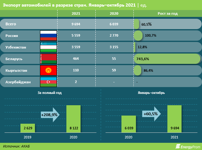 Куда экспортируют казахстанские автомобили 1099646 - Kapital.kz 