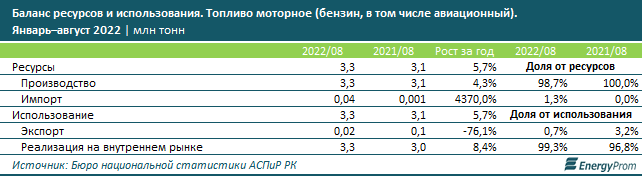 За 9 месяцев в Казахстане произвели 3,7 млн тонн бензина 1646919 - Kapital.kz 