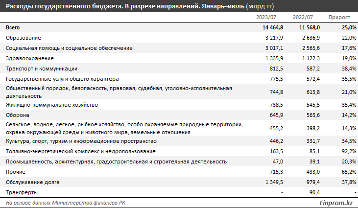 Доходы госбюджета выросли на 12% за год, расходы — на 25% 2437087 - Kapital.kz 