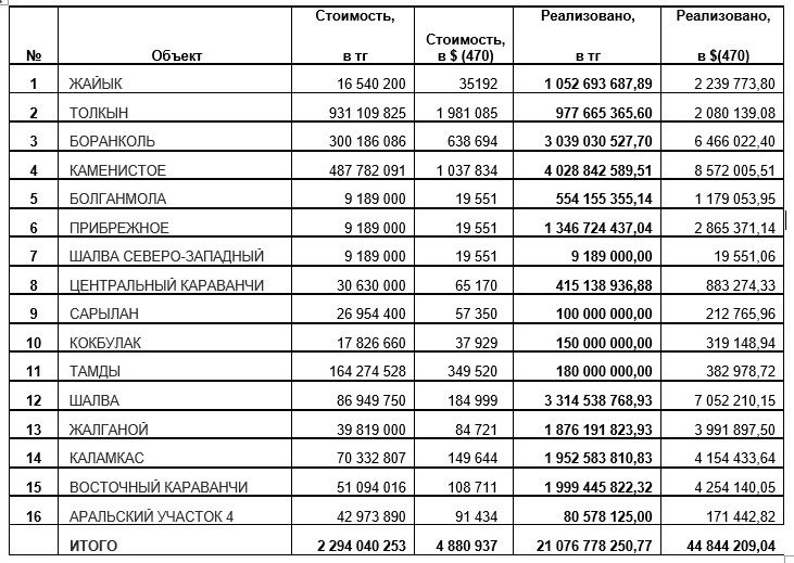 Завершился очередной аукцион по нефтегазовым участкам   1531252 - Kapital.kz 