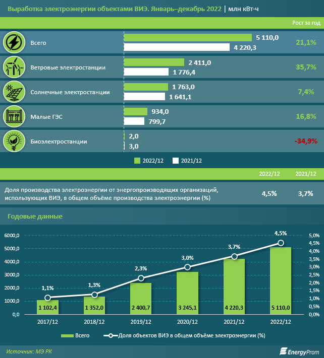За год выработка электроэнергии объектами ВИЭ выросла на 21% 1881726 - Kapital.kz 
