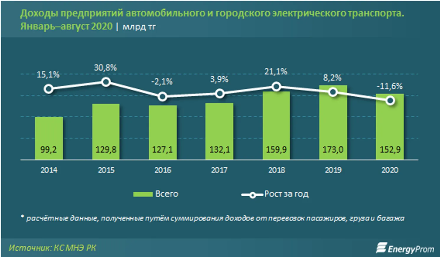 Цены на услуги пассажирского автотранспорта подскочили на 6% за год - фото kapital.kz