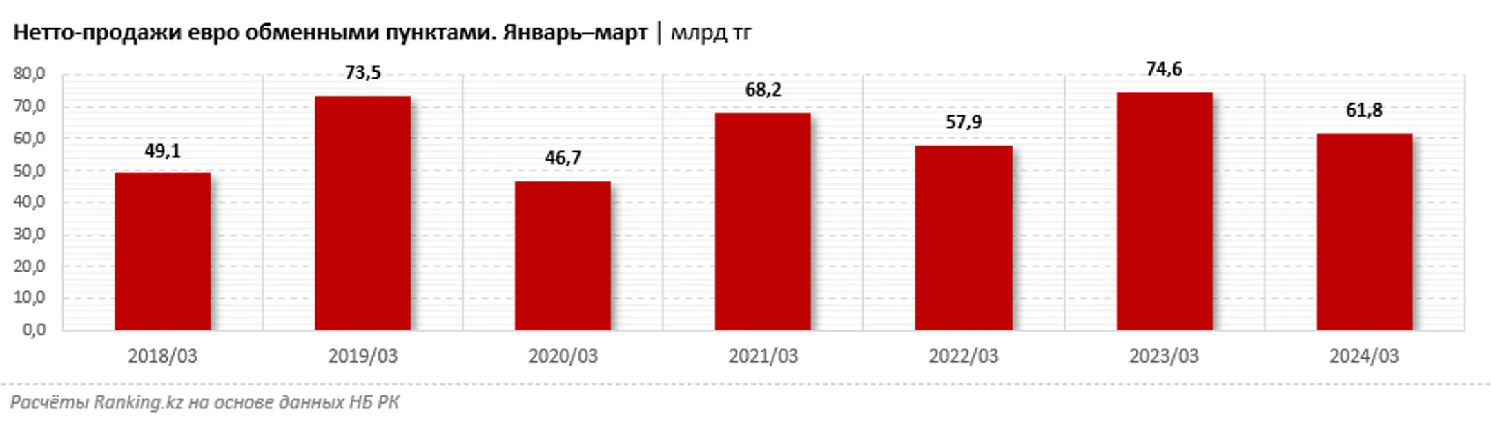 «Чистые» продажи евро просели сразу на 17% - Image Kapital.kz