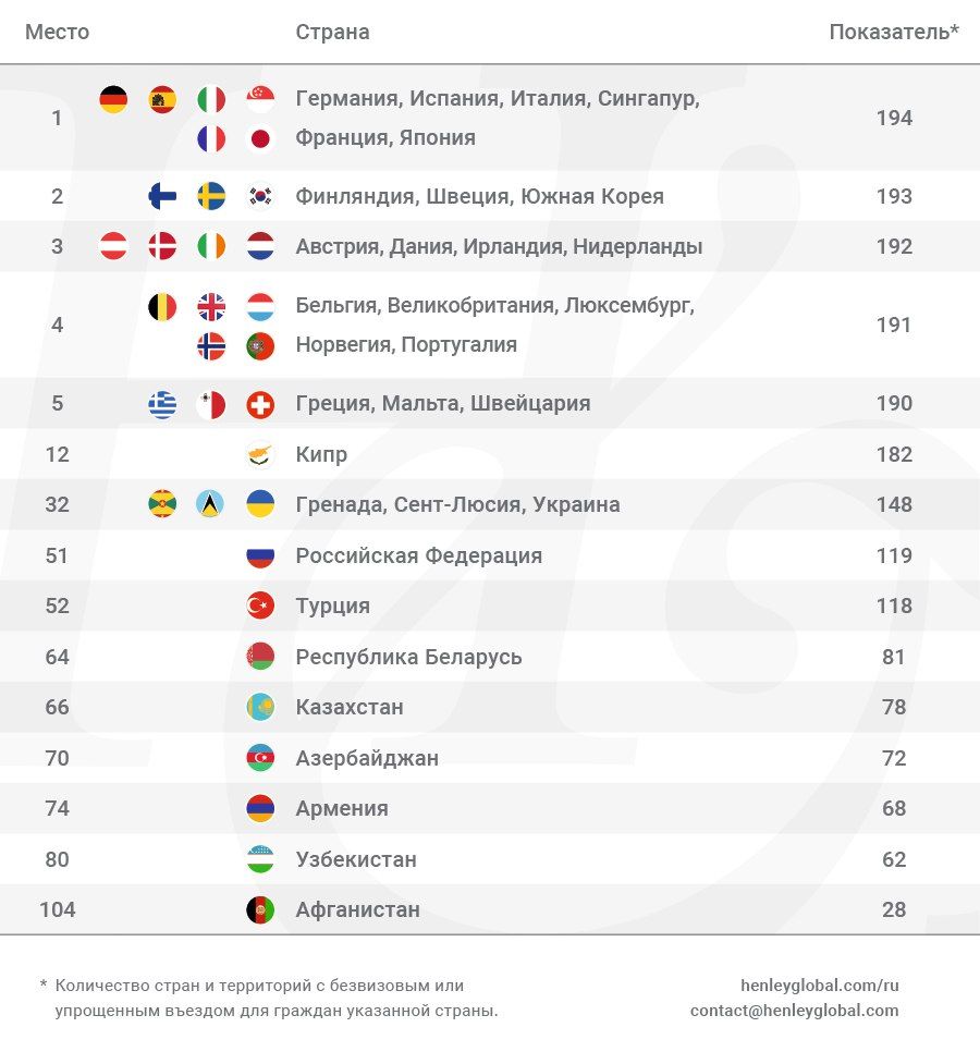 Опубликован очередной рейтинг паспортов 2696201 - Kapital.kz 