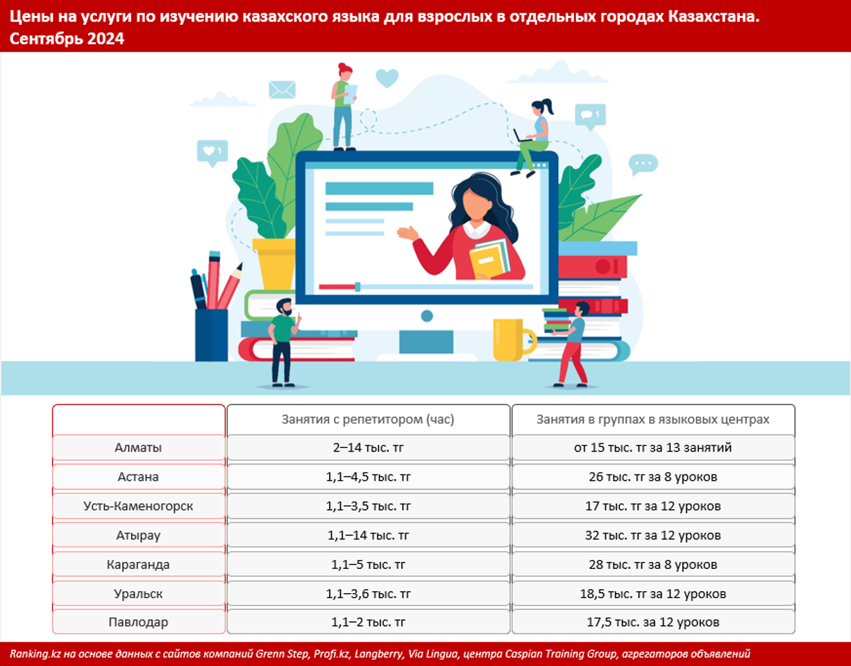 Стоимость услуг курсов казахского языка проанализировали аналитики  3373070 — Kapital.kz 