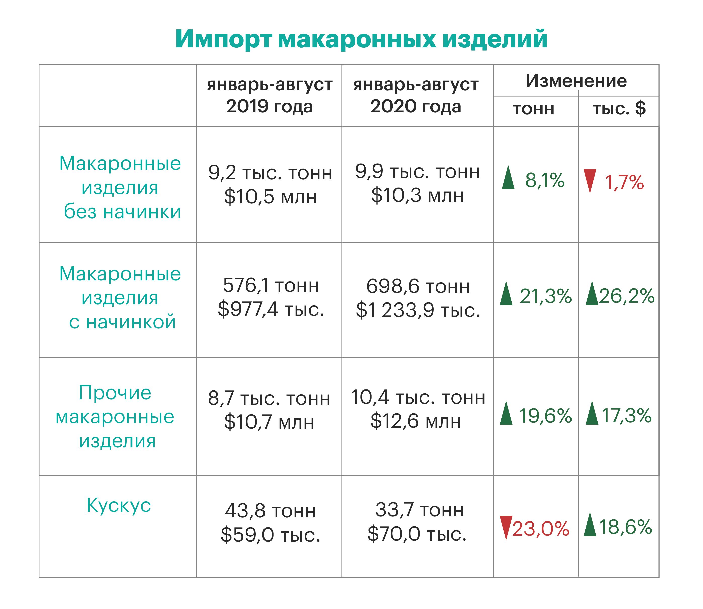 В какие страны Казахстан поставляет макароны  509873 - Kapital.kz 