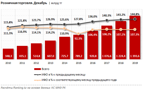 В декабре казахстанцы оставили в магазинах и на базарах 1,4 трлн тенге 171250 - Kapital.kz 