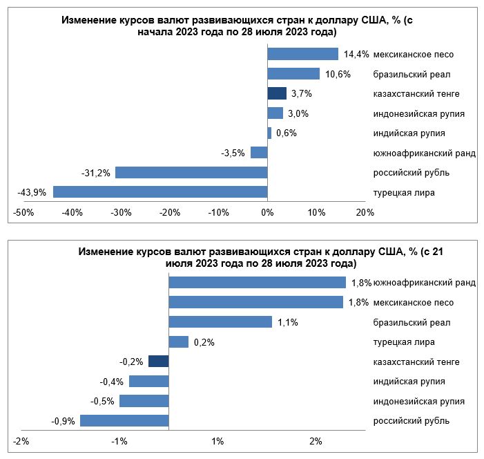 Динамика курсов валют развивающихся стран с 21 по 28 июля  2291669 - Kapital.kz 
