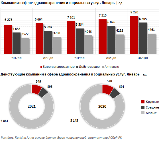 Зарплаты в сфере здравоохранения и соцуслуг выросли на 32% за год 633741 - Kapital.kz 