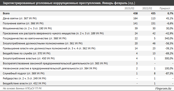 За два месяца зарегистрировано 438 коррупционных преступлений 1972283 - Kapital.kz 