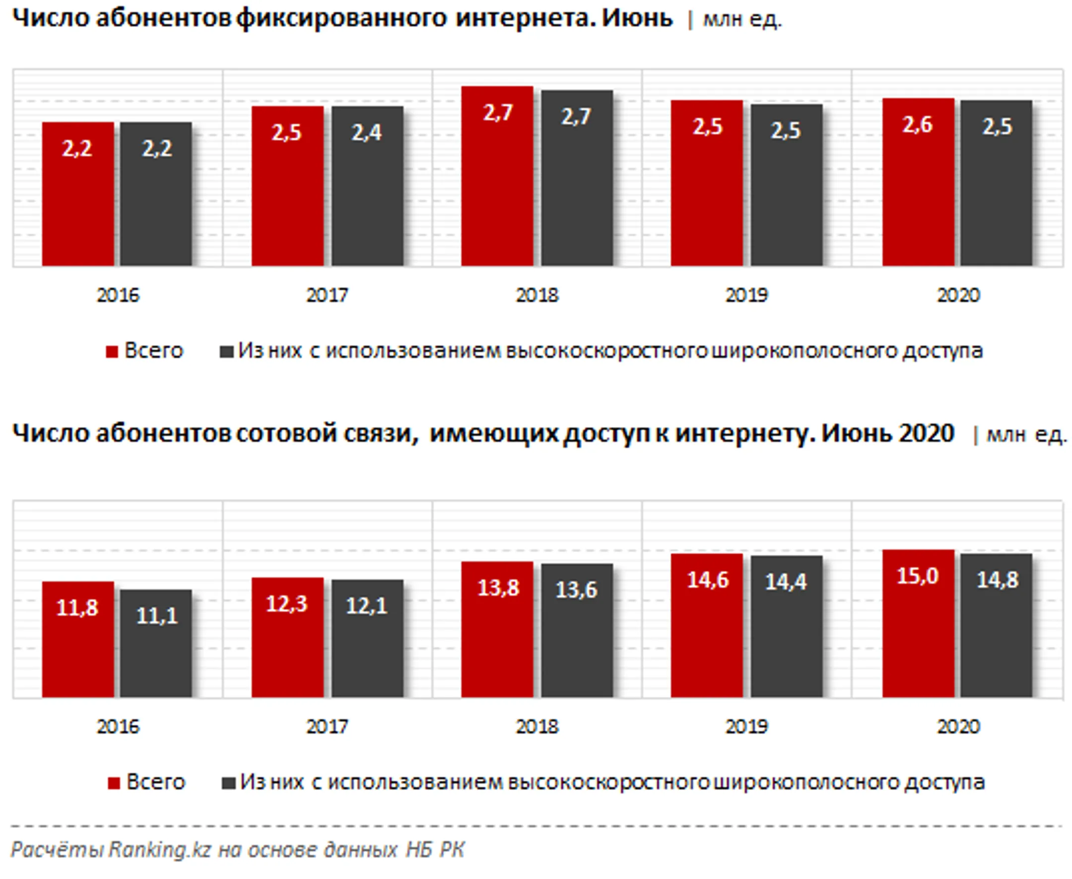 В РК зафиксировано 17,5 млн абонентов с выходом в интернет - Image Kapital.kz