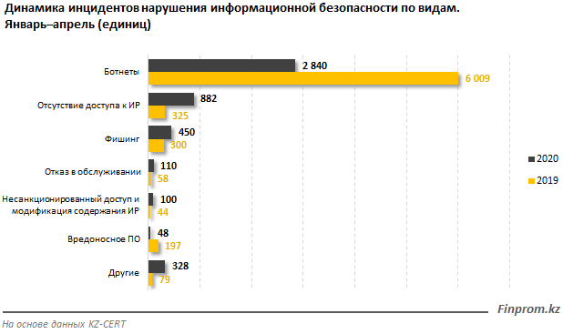 В Казахстане резко возросло количество фишинговых атак 315733 - Kapital.kz 