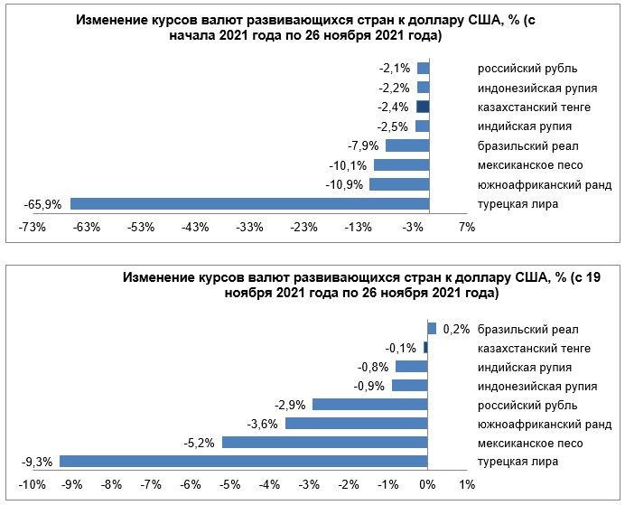 Среди валют развивающихся стран сильнее всего ослабла лира - на 9,3% 1087448 - Kapital.kz 