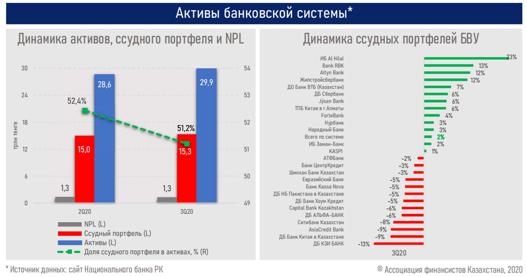 АФК: Банковский сектор вышел на траекторию роста - Image Kapital.kz