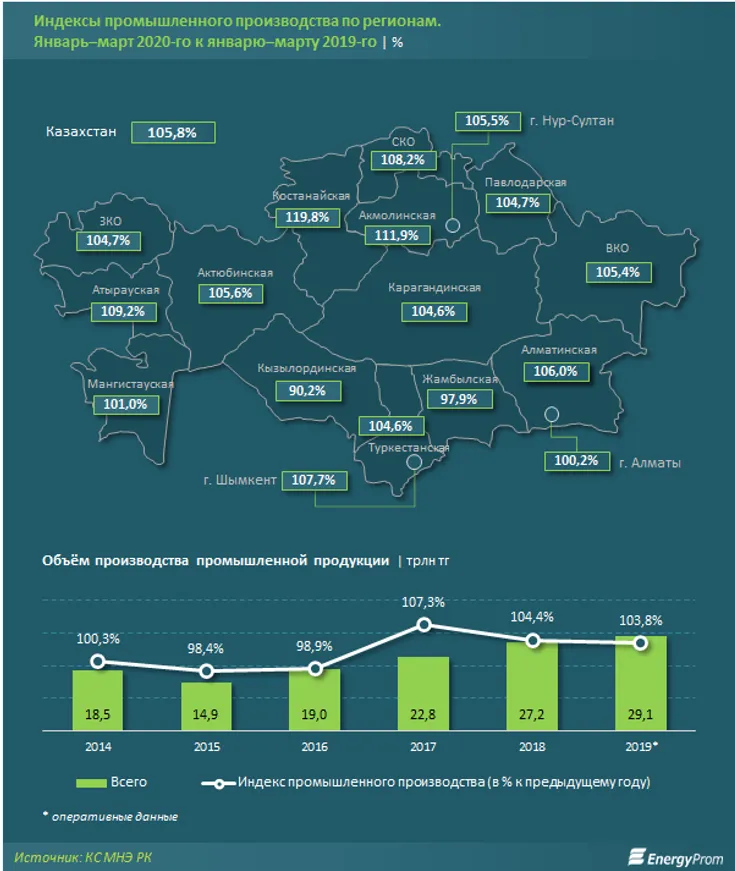 Промышленное производство в Казахстане растет - фото kapital.kz