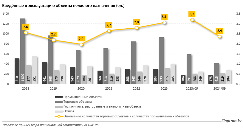 В Казахстане строят вдвое больше торговых объектов, чем промпредприятий 3459717 — Kapital.kz 