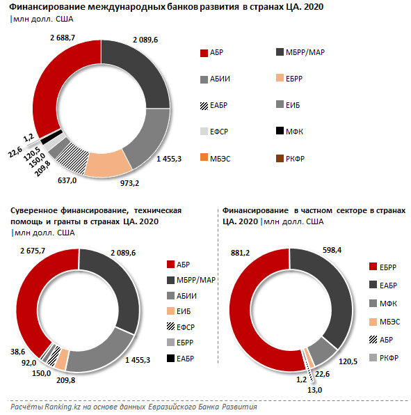 Финансирование банков развития в странах ЦА выросло за год в полтора раза 938320 - Kapital.kz 