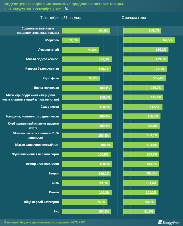 Социально значимые продукты подорожали с начала года на 10% 962666 - Kapital.kz 