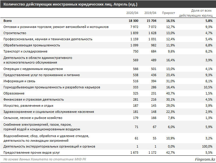 В горнодобывающей промышленности 11% предприятий — иностранные 334043 - Kapital.kz 