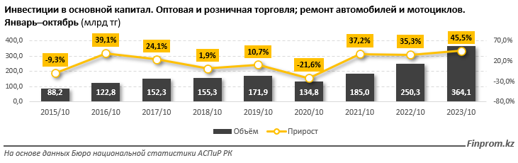 Объем внутренней торговли в РК увеличился на 21% за год 2565332 - Kapital.kz 