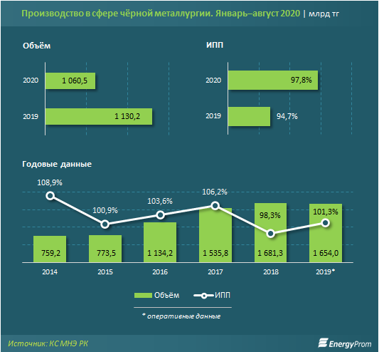 Черная металлургия в минусе второй год подряд 458985 - Kapital.kz 