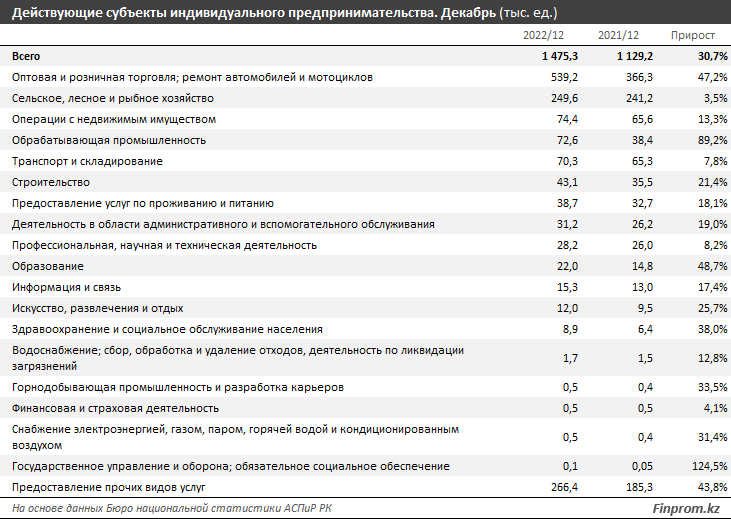 Количество действующих ИП в Казахстане выросло почти на треть 1851564 - Kapital.kz 