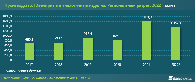 Цены на ювелирные изделия выросли сразу на треть за год 2004601 - Kapital.kz 