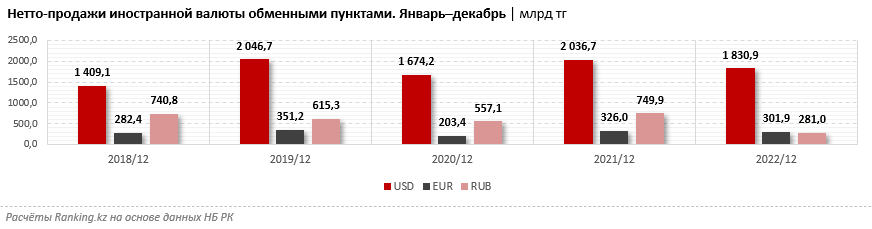 Спрос на иностранную валюту в Казахстане заметно снизился 1912464 - Kapital.kz 